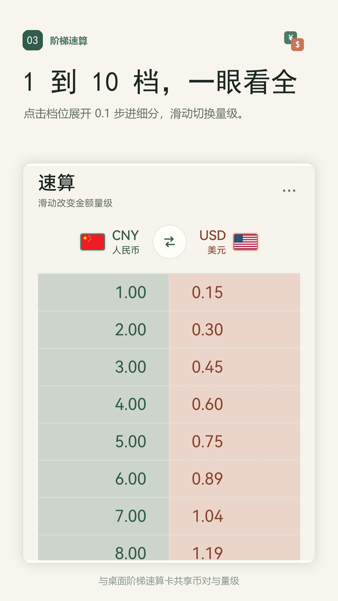 阶梯速算页截图：1 到 10 档汇率阶梯一览